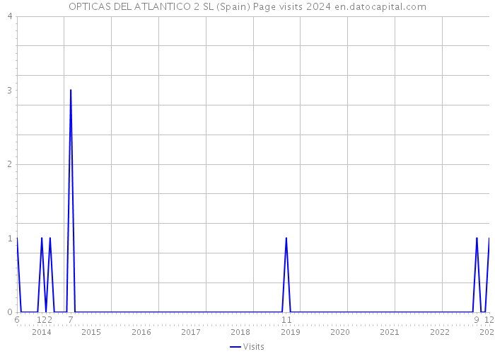 OPTICAS DEL ATLANTICO 2 SL (Spain) Page visits 2024 
