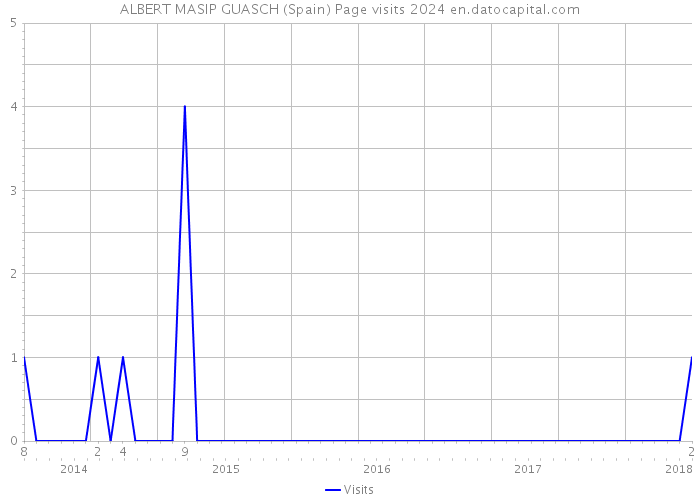 ALBERT MASIP GUASCH (Spain) Page visits 2024 