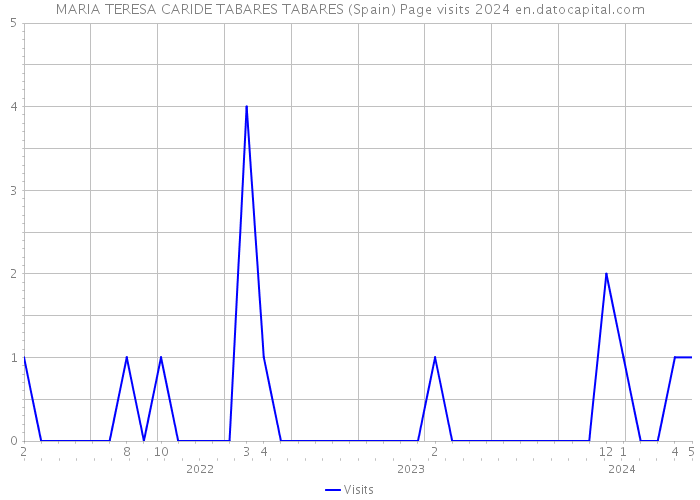 MARIA TERESA CARIDE TABARES TABARES (Spain) Page visits 2024 