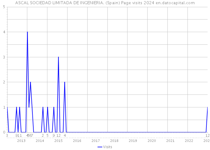 ASCAL SOCIEDAD LIMITADA DE INGENIERIA. (Spain) Page visits 2024 