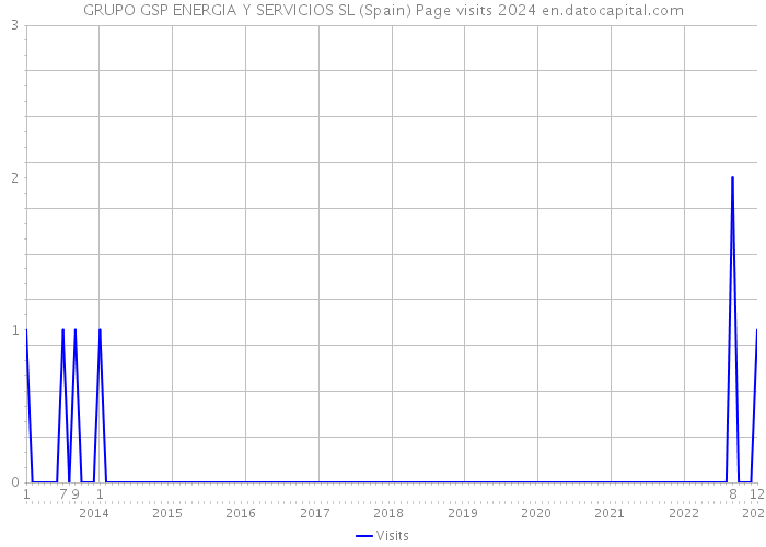 GRUPO GSP ENERGIA Y SERVICIOS SL (Spain) Page visits 2024 