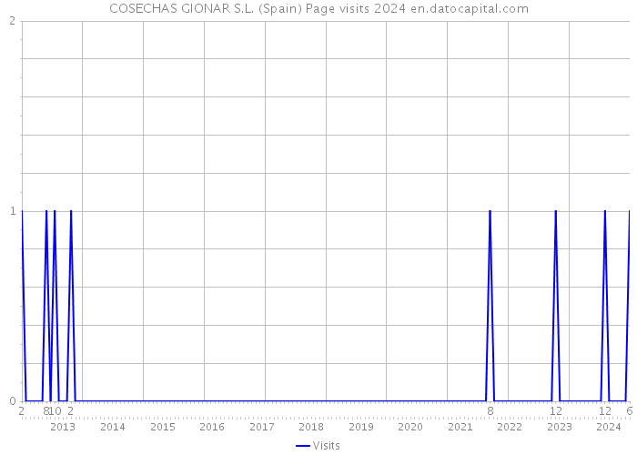 COSECHAS GIONAR S.L. (Spain) Page visits 2024 