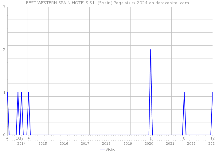 BEST WESTERN SPAIN HOTELS S.L. (Spain) Page visits 2024 