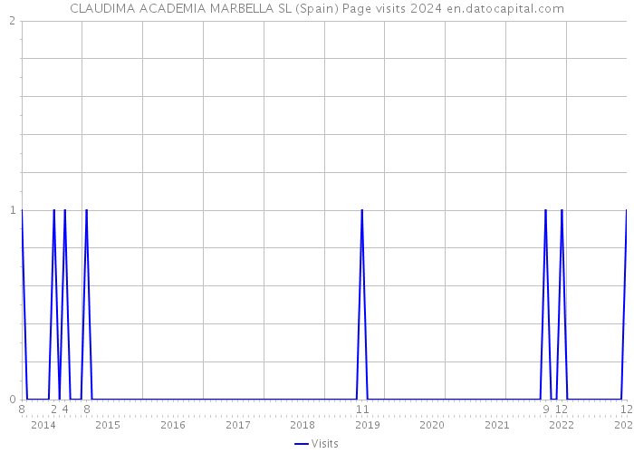 CLAUDIMA ACADEMIA MARBELLA SL (Spain) Page visits 2024 