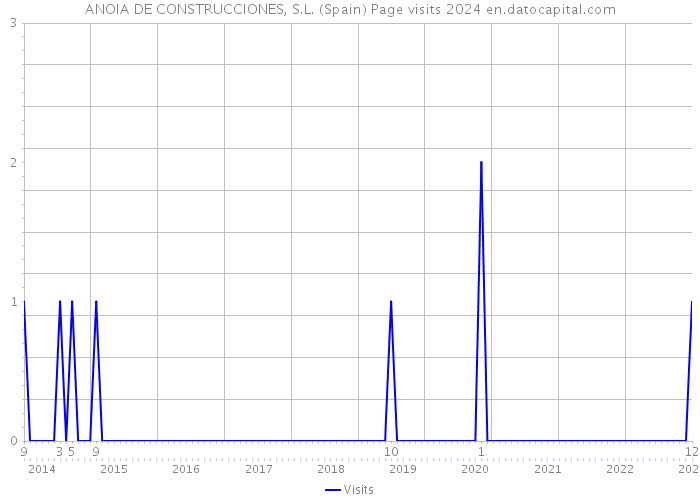 ANOIA DE CONSTRUCCIONES, S.L. (Spain) Page visits 2024 