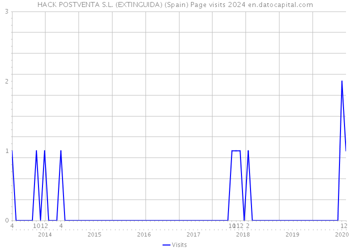 HACK POSTVENTA S.L. (EXTINGUIDA) (Spain) Page visits 2024 