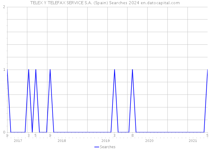 TELEX Y TELEFAX SERVICE S.A. (Spain) Searches 2024 