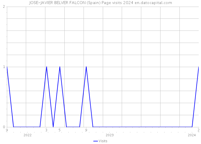 JOSE-JAVIER BELVER FALCON (Spain) Page visits 2024 