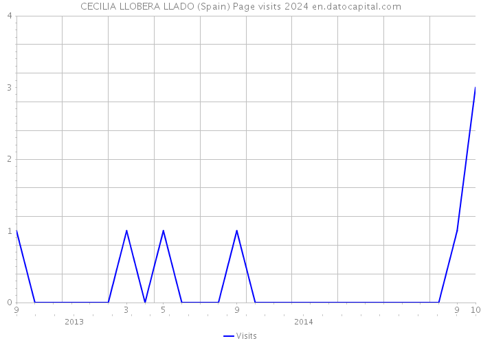 CECILIA LLOBERA LLADO (Spain) Page visits 2024 