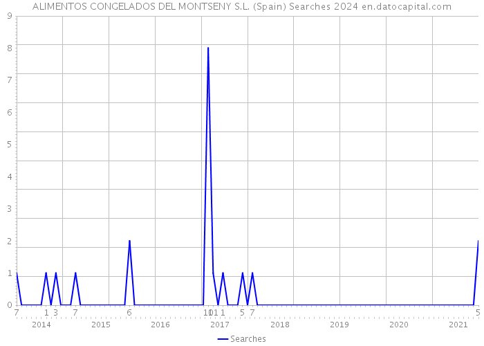 ALIMENTOS CONGELADOS DEL MONTSENY S.L. (Spain) Searches 2024 