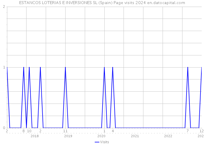 ESTANCOS LOTERIAS E INVERSIONES SL (Spain) Page visits 2024 