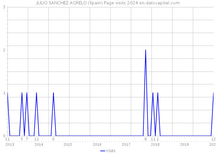 JULIO SANCHEZ AGRELO (Spain) Page visits 2024 