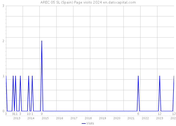 AREC 05 SL (Spain) Page visits 2024 