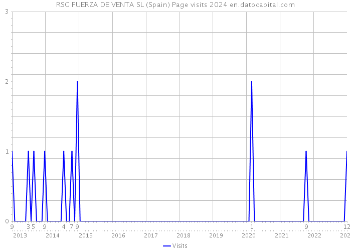 RSG FUERZA DE VENTA SL (Spain) Page visits 2024 