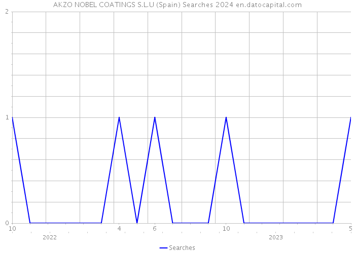 AKZO NOBEL COATINGS S.L.U (Spain) Searches 2024 