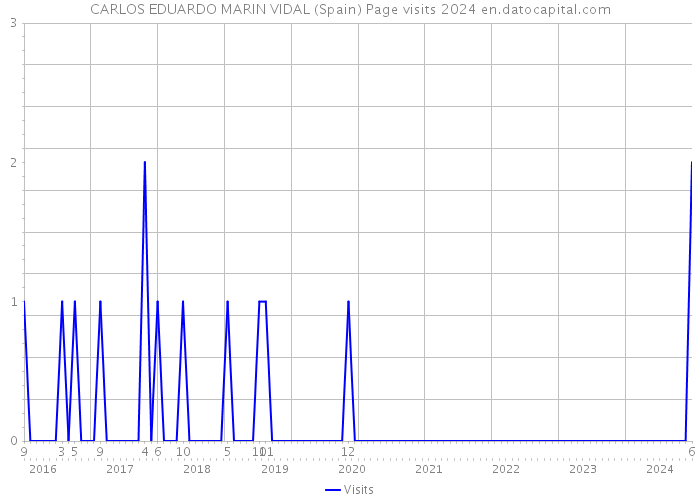CARLOS EDUARDO MARIN VIDAL (Spain) Page visits 2024 
