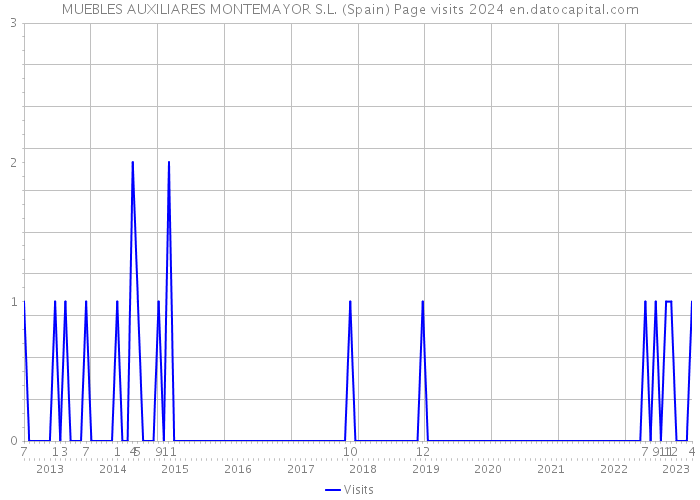 MUEBLES AUXILIARES MONTEMAYOR S.L. (Spain) Page visits 2024 