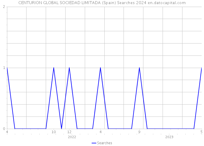 CENTURION GLOBAL SOCIEDAD LIMITADA (Spain) Searches 2024 