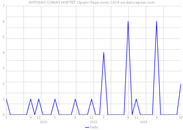 ANTONIO COMAS HORTET (Spain) Page visits 2024 