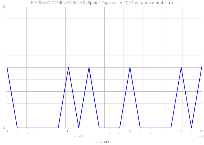 MARIANO DOMINGO SALAS (Spain) Page visits 2024 