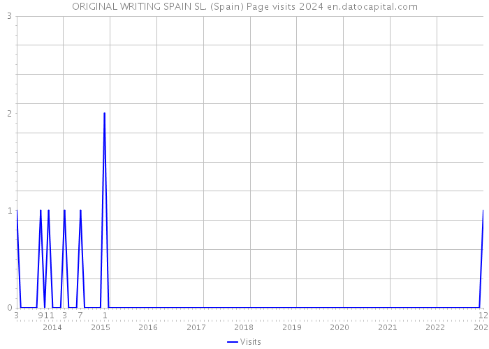 ORIGINAL WRITING SPAIN SL. (Spain) Page visits 2024 