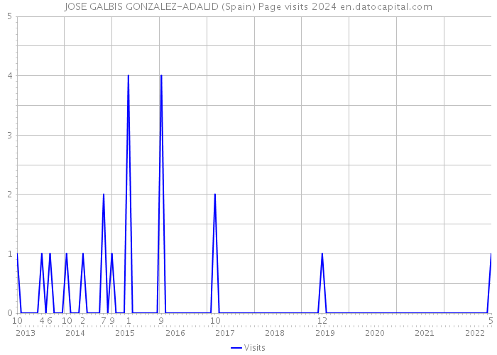 JOSE GALBIS GONZALEZ-ADALID (Spain) Page visits 2024 