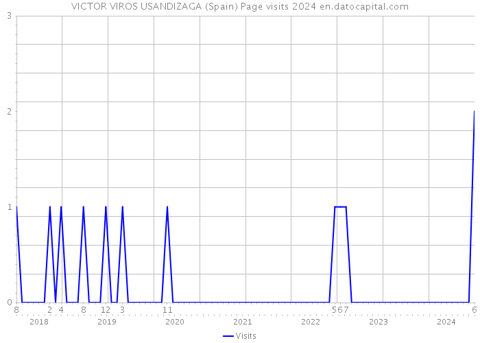 VICTOR VIROS USANDIZAGA (Spain) Page visits 2024 