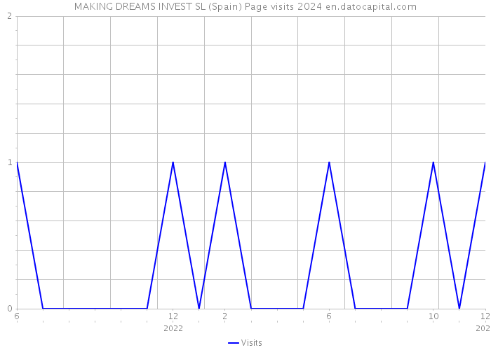 MAKING DREAMS INVEST SL (Spain) Page visits 2024 