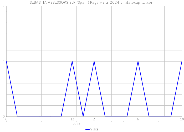 SEBASTIA ASSESSORS SLP (Spain) Page visits 2024 