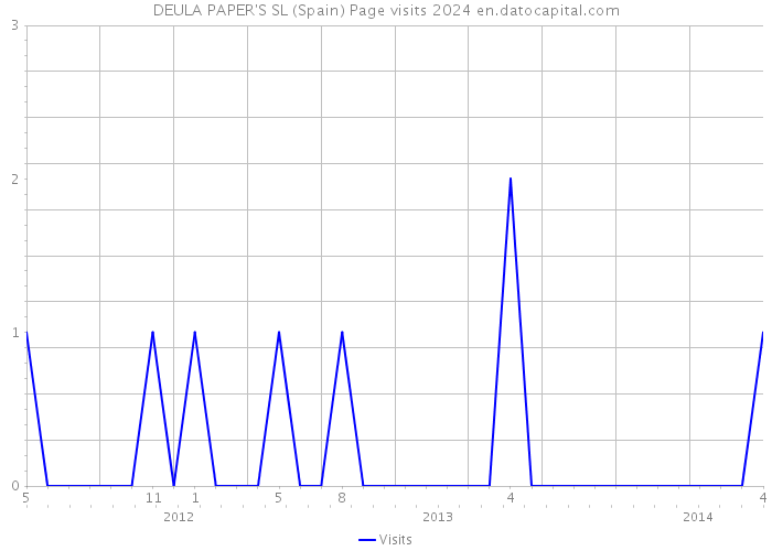 DEULA PAPER'S SL (Spain) Page visits 2024 