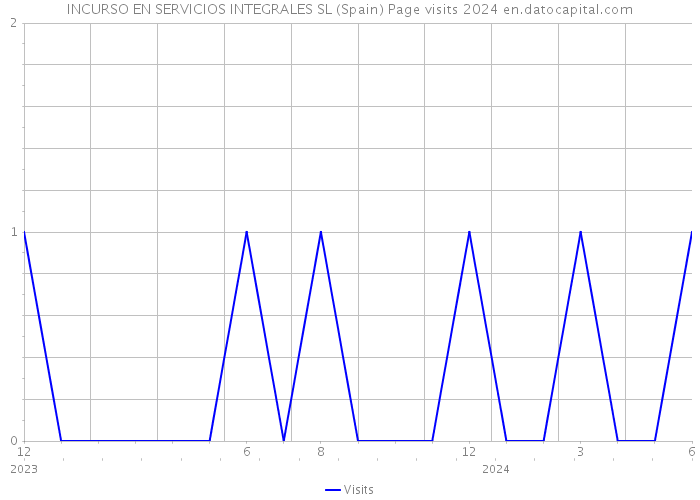 INCURSO EN SERVICIOS INTEGRALES SL (Spain) Page visits 2024 