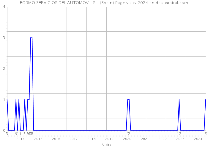 FORMO SERVICIOS DEL AUTOMOVIL SL. (Spain) Page visits 2024 