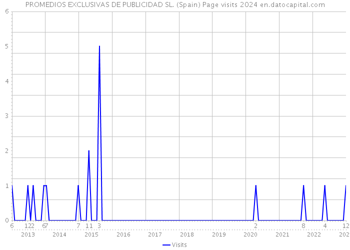 PROMEDIOS EXCLUSIVAS DE PUBLICIDAD SL. (Spain) Page visits 2024 