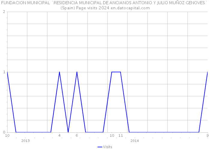 FUNDACION MUNICIPAL `RESIDENCIA MUNICIPAL DE ANCIANOS ANTONIO Y JULIO MUÑOZ GENOVES` (Spain) Page visits 2024 