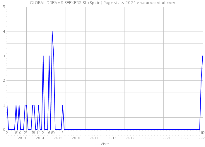 GLOBAL DREAMS SEEKERS SL (Spain) Page visits 2024 