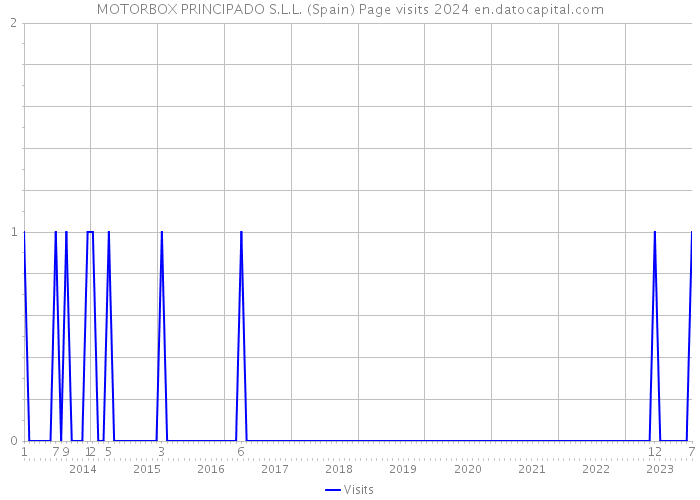 MOTORBOX PRINCIPADO S.L.L. (Spain) Page visits 2024 