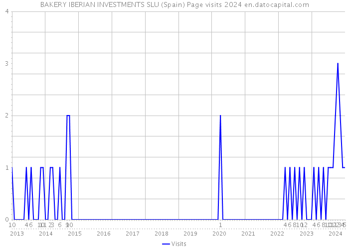 BAKERY IBERIAN INVESTMENTS SLU (Spain) Page visits 2024 