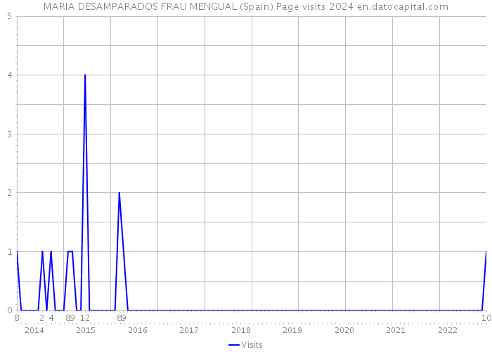 MARIA DESAMPARADOS FRAU MENGUAL (Spain) Page visits 2024 