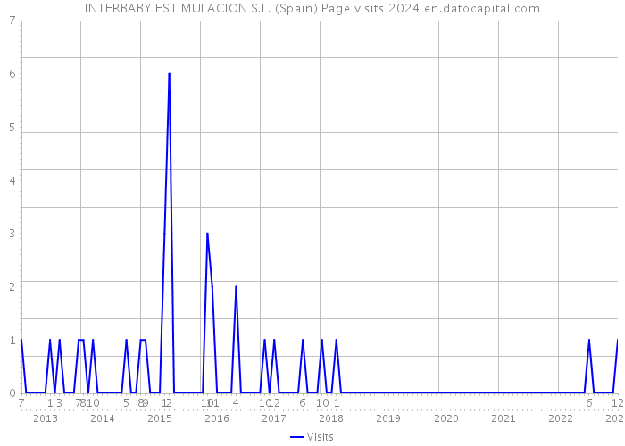 INTERBABY ESTIMULACION S.L. (Spain) Page visits 2024 