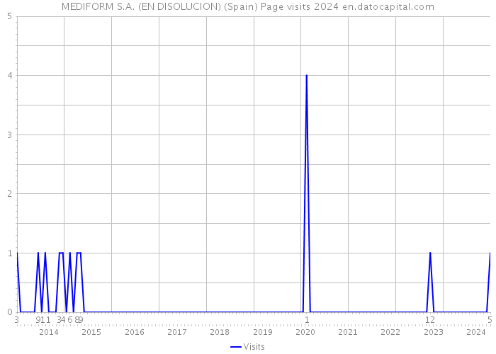 MEDIFORM S.A. (EN DISOLUCION) (Spain) Page visits 2024 