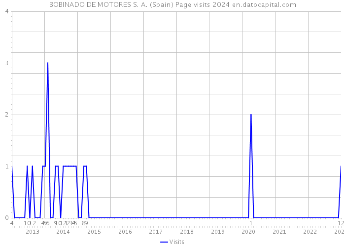 BOBINADO DE MOTORES S. A. (Spain) Page visits 2024 
