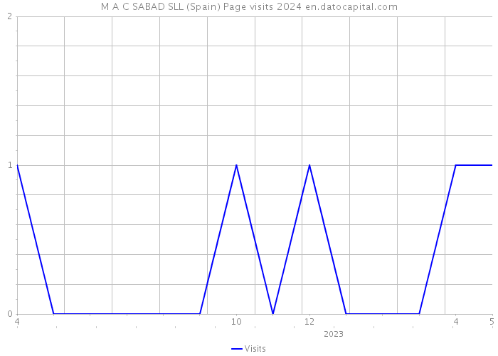 M A C SABAD SLL (Spain) Page visits 2024 