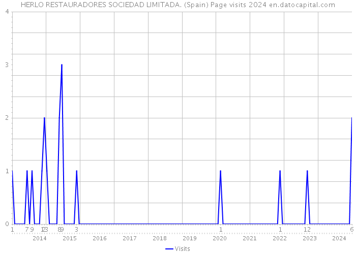 HERLO RESTAURADORES SOCIEDAD LIMITADA. (Spain) Page visits 2024 