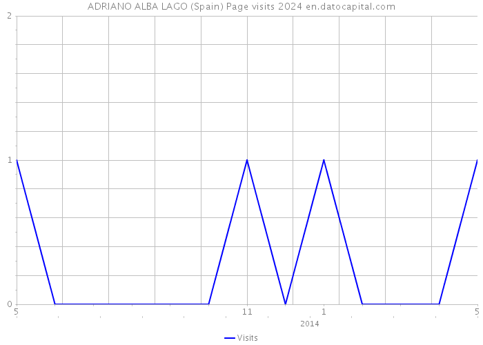 ADRIANO ALBA LAGO (Spain) Page visits 2024 