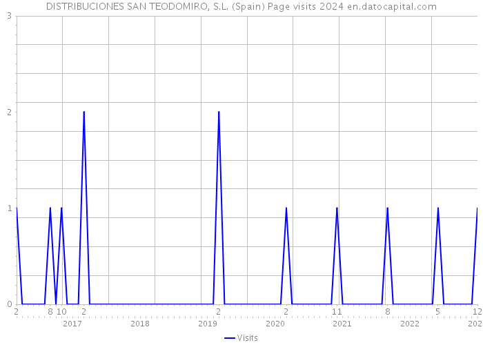 DISTRIBUCIONES SAN TEODOMIRO, S.L. (Spain) Page visits 2024 