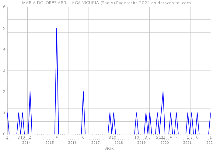 MARIA DOLORES ARRILLAGA VIGURIA (Spain) Page visits 2024 