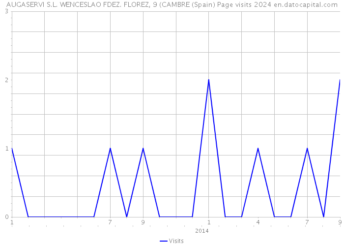 AUGASERVI S.L. WENCESLAO FDEZ. FLOREZ, 9 (CAMBRE (Spain) Page visits 2024 