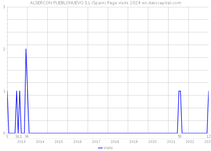 ALSERCON PUEBLONUEVO S.L (Spain) Page visits 2024 