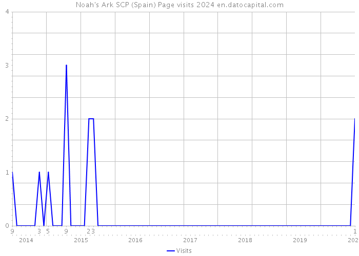 Noah's Ark SCP (Spain) Page visits 2024 