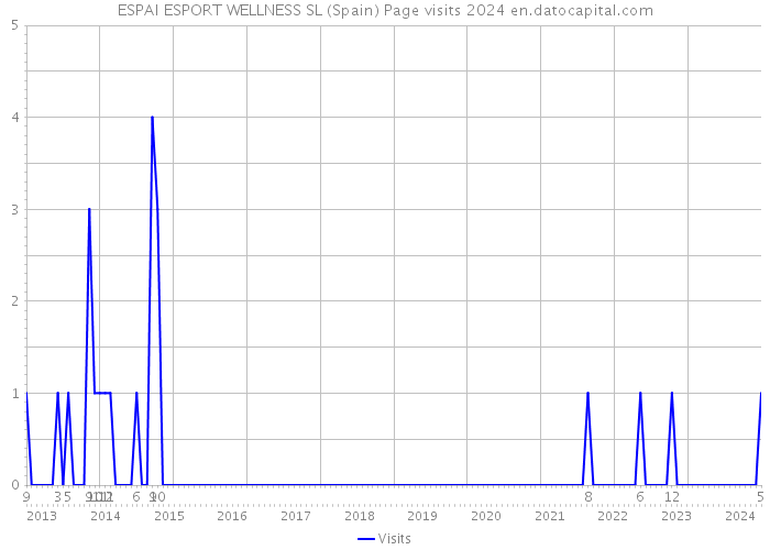 ESPAI ESPORT WELLNESS SL (Spain) Page visits 2024 